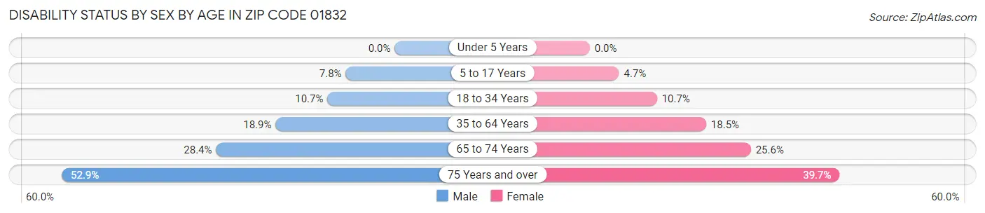 Disability Status by Sex by Age in Zip Code 01832