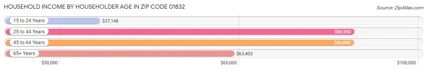 Household Income by Householder Age in Zip Code 01832