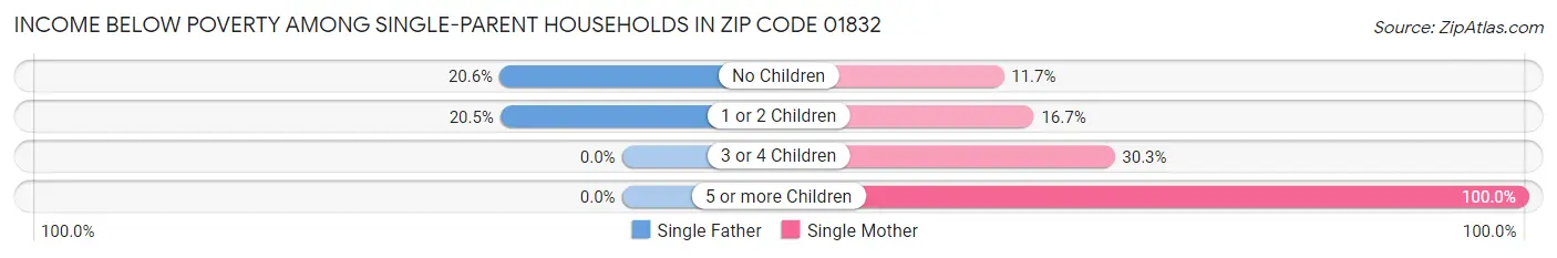 Income Below Poverty Among Single-Parent Households in Zip Code 01832