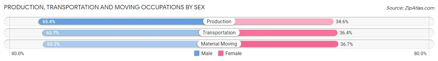 Production, Transportation and Moving Occupations by Sex in Zip Code 01832