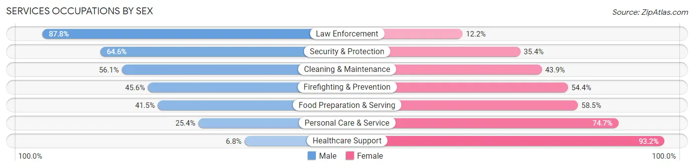 Services Occupations by Sex in Zip Code 01832