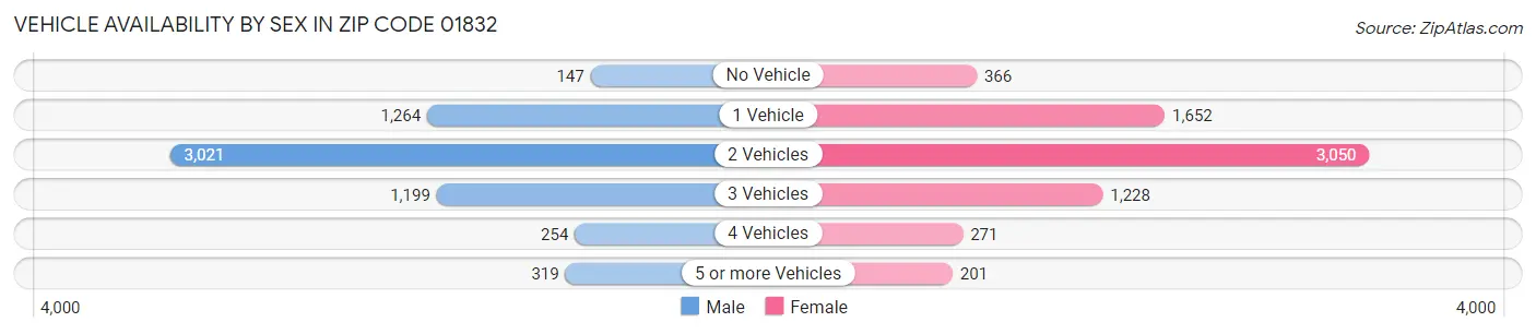 Vehicle Availability by Sex in Zip Code 01832