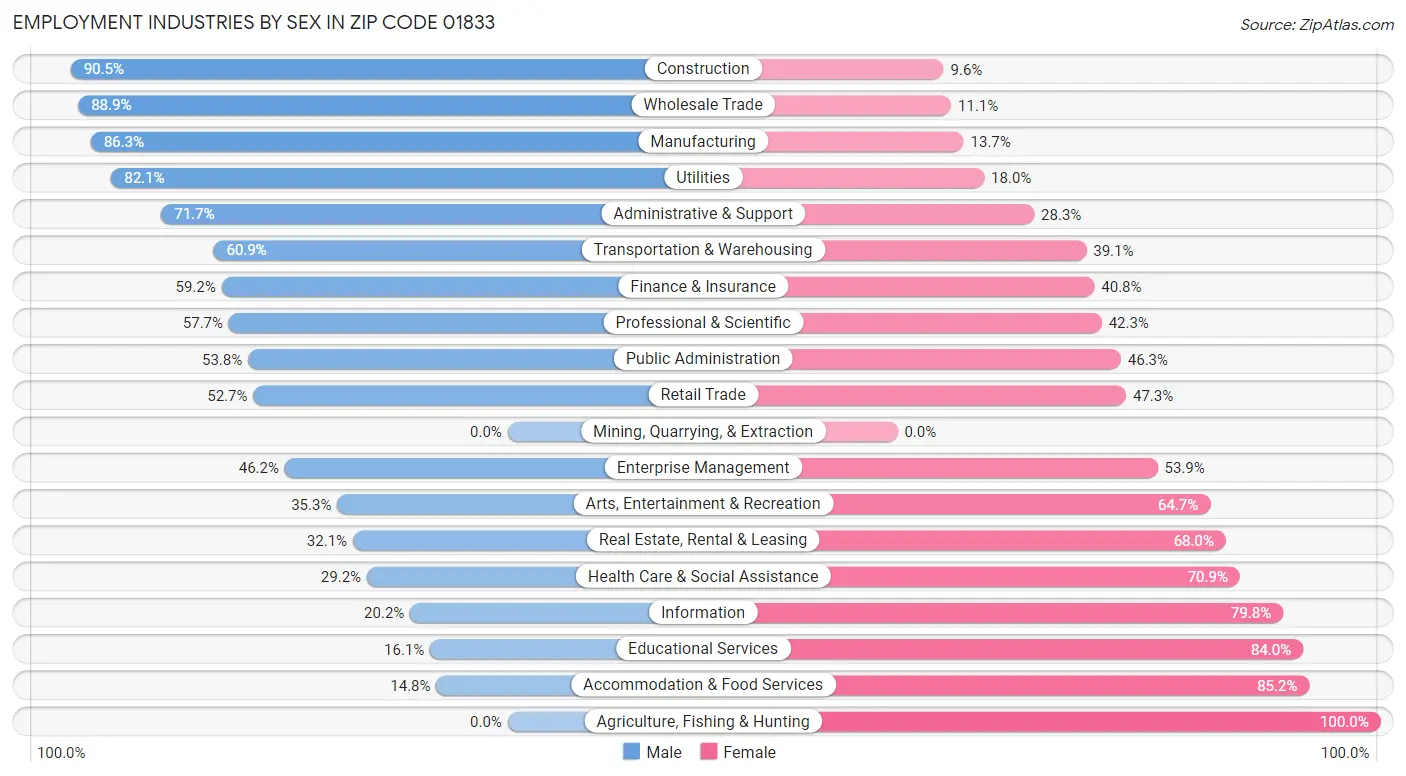 Employment Industries by Sex in Zip Code 01833