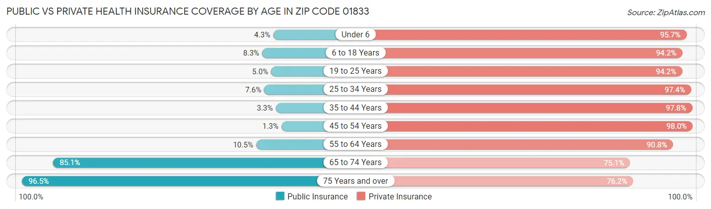 Public vs Private Health Insurance Coverage by Age in Zip Code 01833