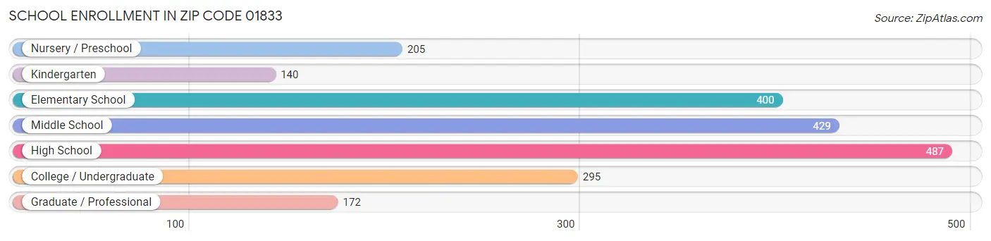 School Enrollment in Zip Code 01833