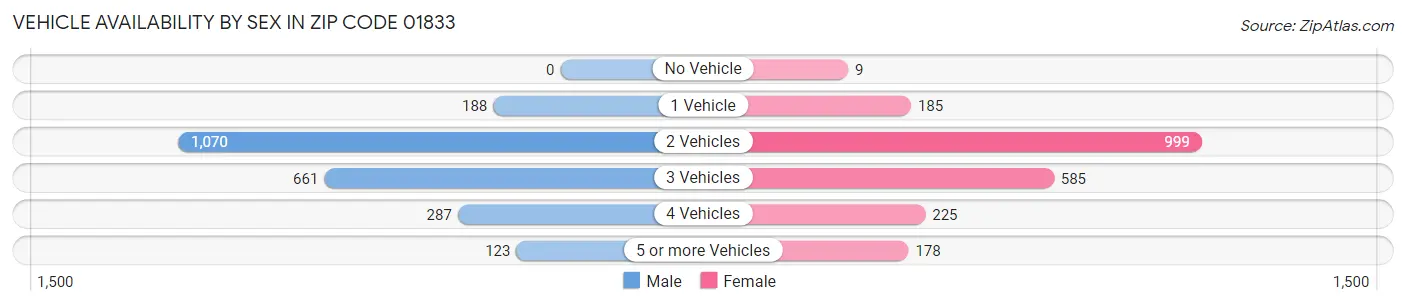 Vehicle Availability by Sex in Zip Code 01833