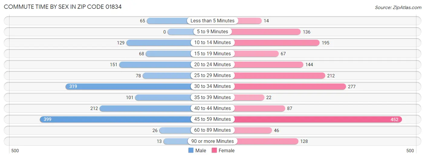 Commute Time by Sex in Zip Code 01834