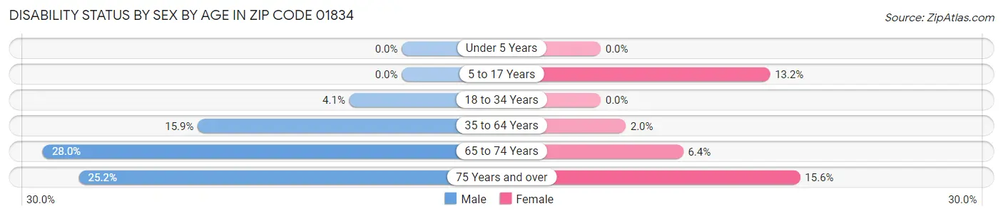 Disability Status by Sex by Age in Zip Code 01834