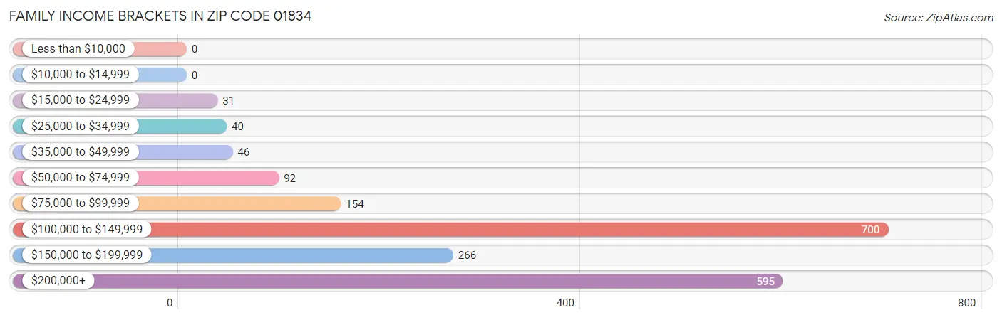Family Income Brackets in Zip Code 01834