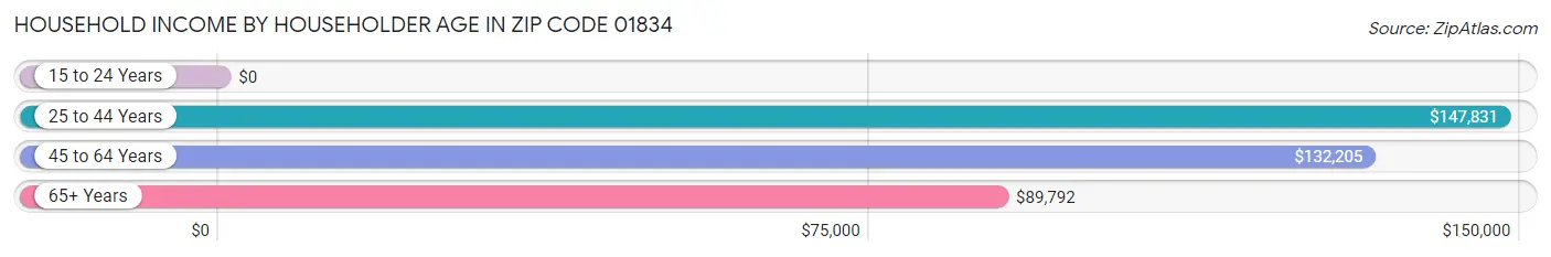 Household Income by Householder Age in Zip Code 01834