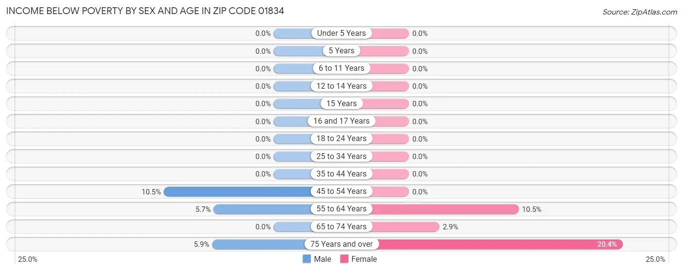 Income Below Poverty by Sex and Age in Zip Code 01834