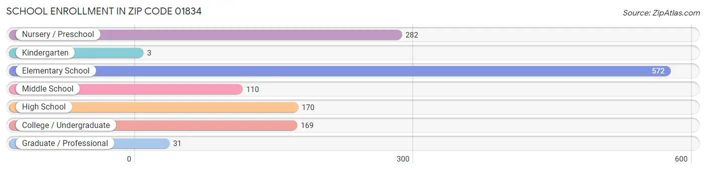 School Enrollment in Zip Code 01834