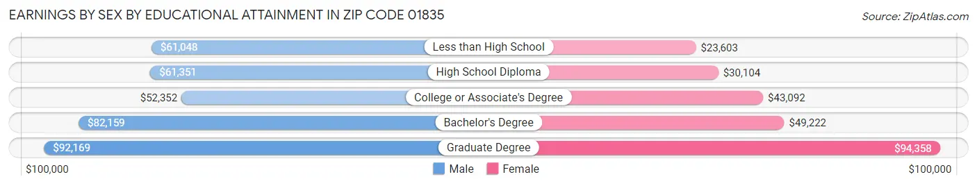Earnings by Sex by Educational Attainment in Zip Code 01835