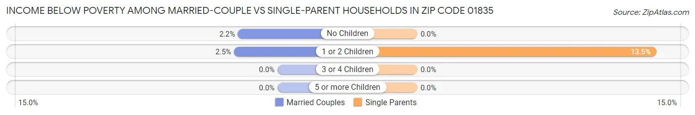 Income Below Poverty Among Married-Couple vs Single-Parent Households in Zip Code 01835