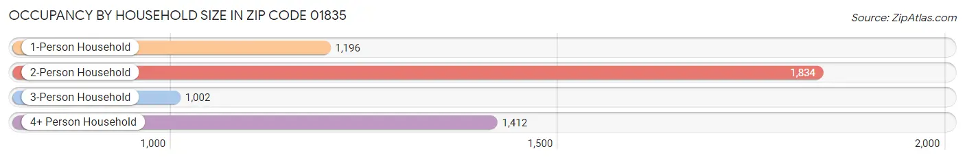 Occupancy by Household Size in Zip Code 01835