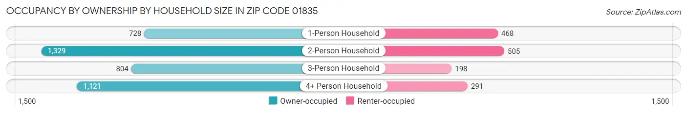 Occupancy by Ownership by Household Size in Zip Code 01835