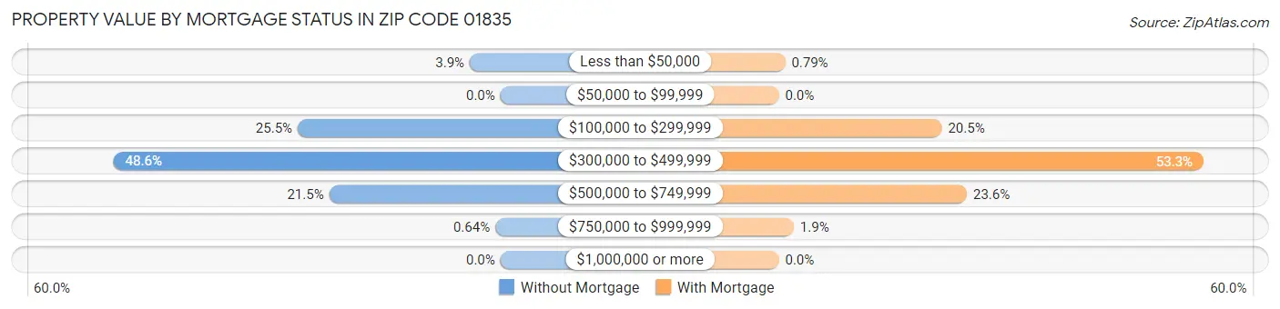 Property Value by Mortgage Status in Zip Code 01835