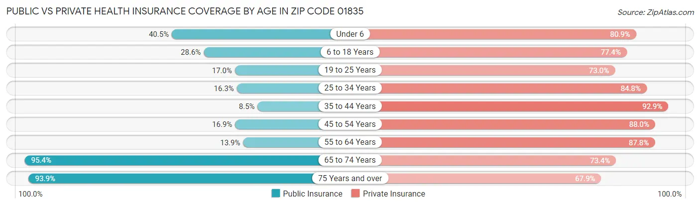 Public vs Private Health Insurance Coverage by Age in Zip Code 01835