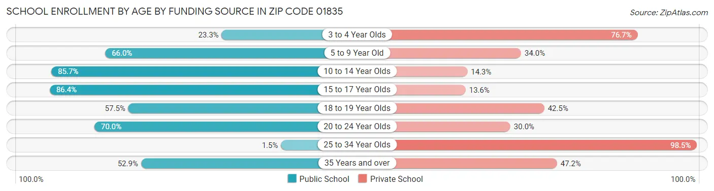 School Enrollment by Age by Funding Source in Zip Code 01835
