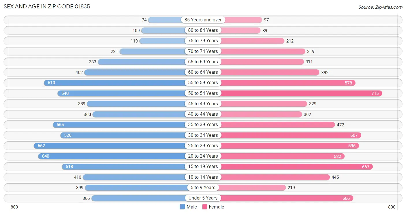 Sex and Age in Zip Code 01835