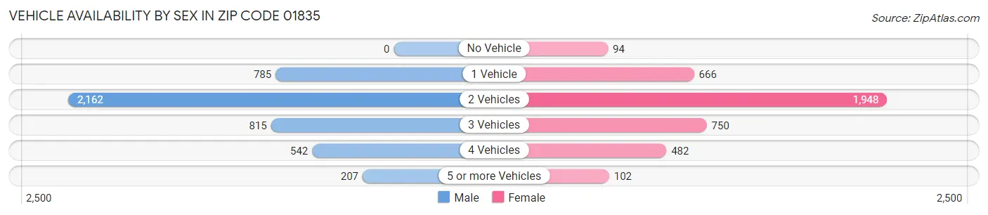 Vehicle Availability by Sex in Zip Code 01835