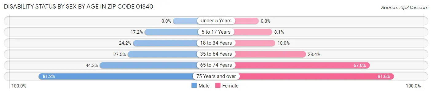 Disability Status by Sex by Age in Zip Code 01840