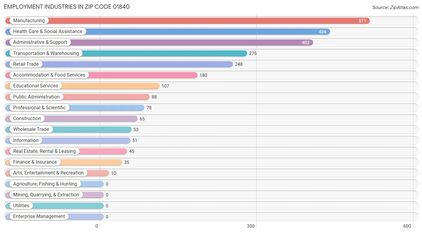 Employment Industries in Zip Code 01840