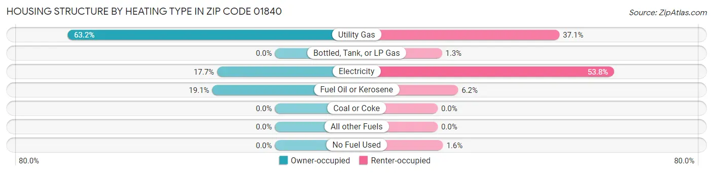 Housing Structure by Heating Type in Zip Code 01840