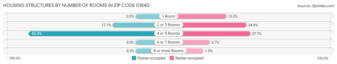 Housing Structures by Number of Rooms in Zip Code 01840