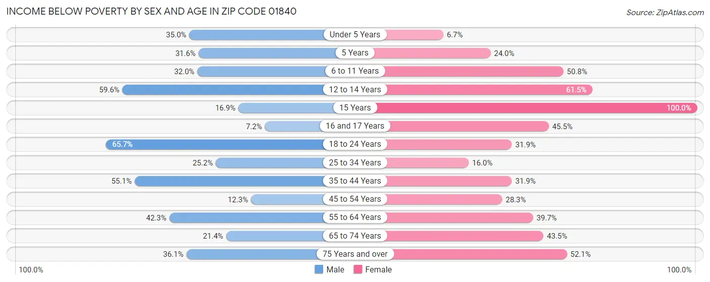 Income Below Poverty by Sex and Age in Zip Code 01840