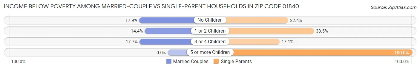Income Below Poverty Among Married-Couple vs Single-Parent Households in Zip Code 01840