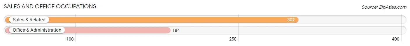 Sales and Office Occupations in Zip Code 01840