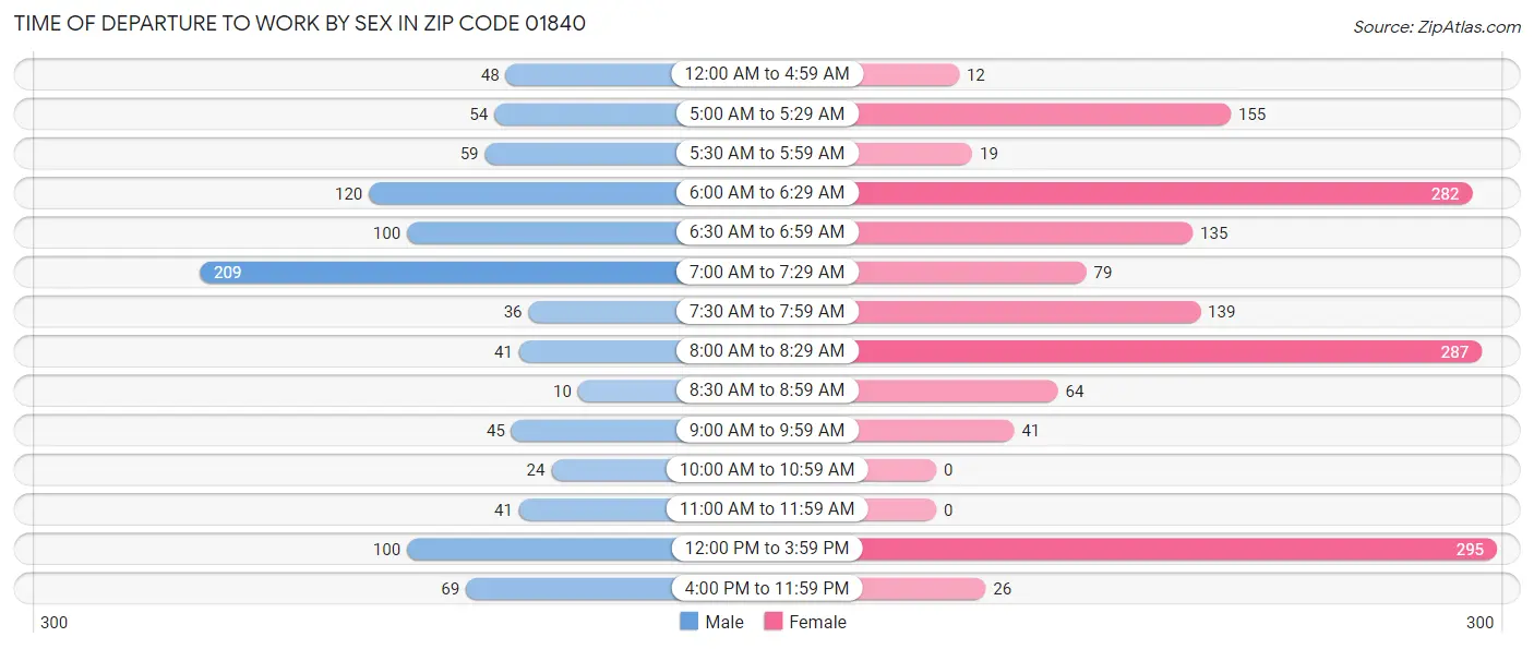 Time of Departure to Work by Sex in Zip Code 01840