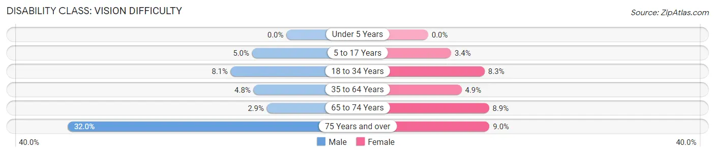 Disability in Zip Code 01840: <span>Vision Difficulty</span>