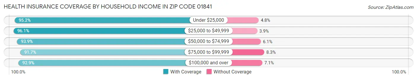 Health Insurance Coverage by Household Income in Zip Code 01841