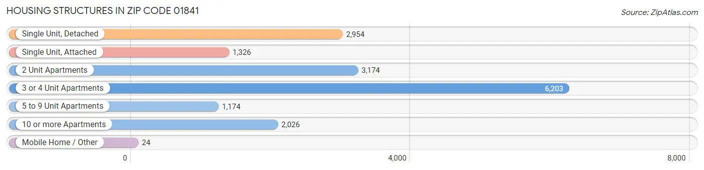 Housing Structures in Zip Code 01841