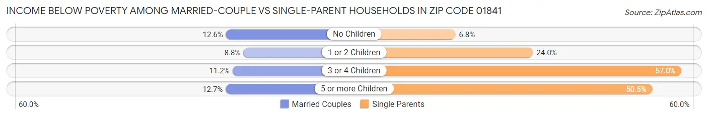 Income Below Poverty Among Married-Couple vs Single-Parent Households in Zip Code 01841