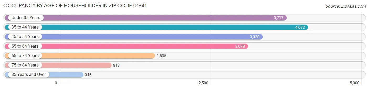 Occupancy by Age of Householder in Zip Code 01841