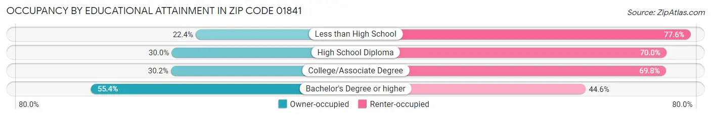 Occupancy by Educational Attainment in Zip Code 01841