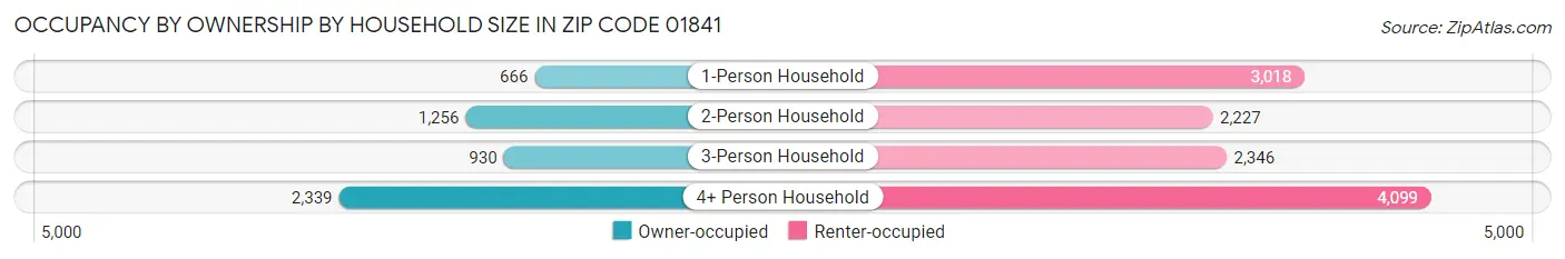 Occupancy by Ownership by Household Size in Zip Code 01841