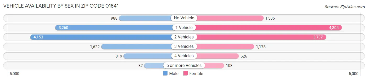 Vehicle Availability by Sex in Zip Code 01841