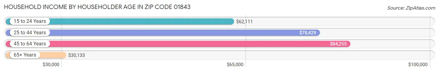 Household Income by Householder Age in Zip Code 01843