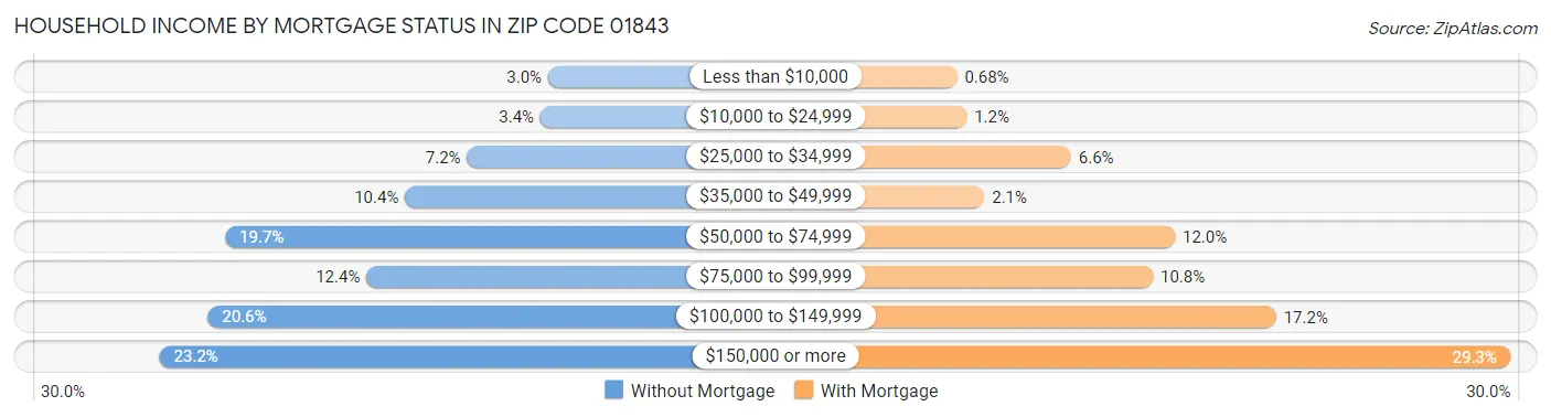 Household Income by Mortgage Status in Zip Code 01843