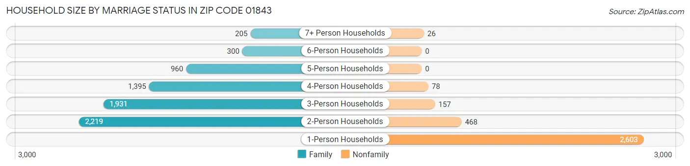 Household Size by Marriage Status in Zip Code 01843