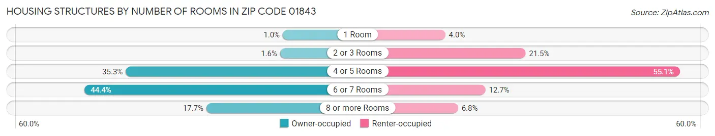 Housing Structures by Number of Rooms in Zip Code 01843