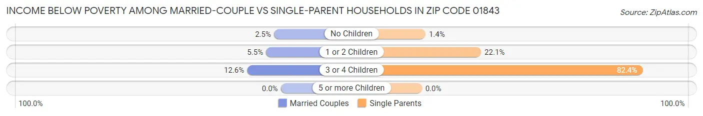 Income Below Poverty Among Married-Couple vs Single-Parent Households in Zip Code 01843