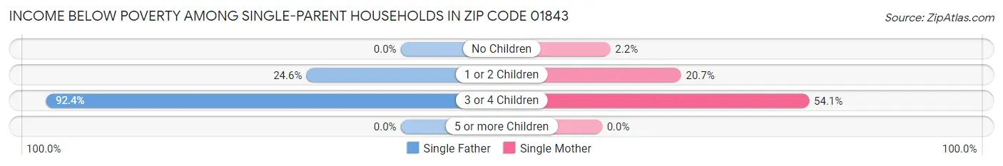 Income Below Poverty Among Single-Parent Households in Zip Code 01843