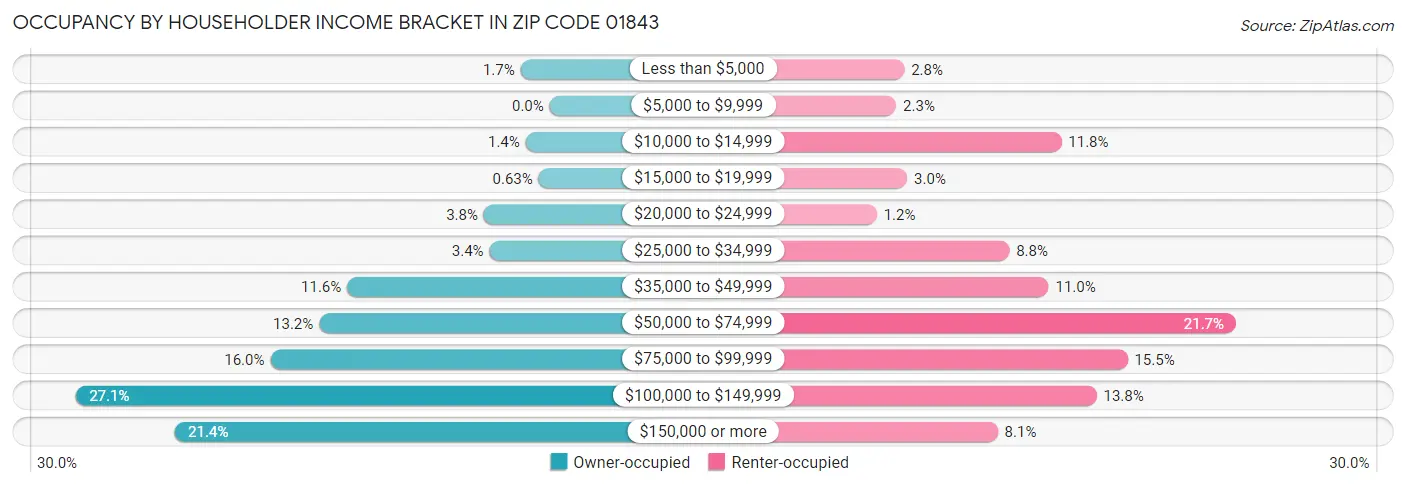 Occupancy by Householder Income Bracket in Zip Code 01843