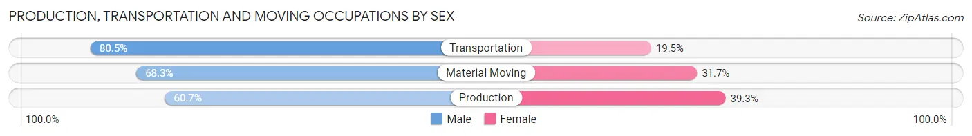 Production, Transportation and Moving Occupations by Sex in Zip Code 01843