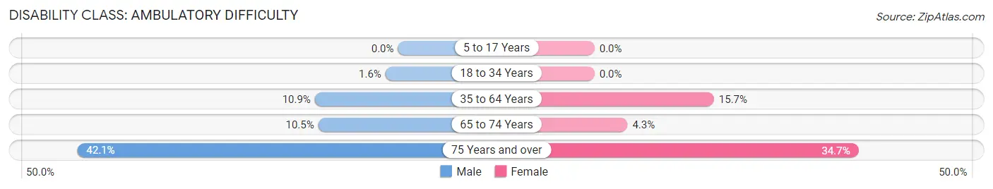 Disability in Zip Code 01850: <span>Ambulatory Difficulty</span>